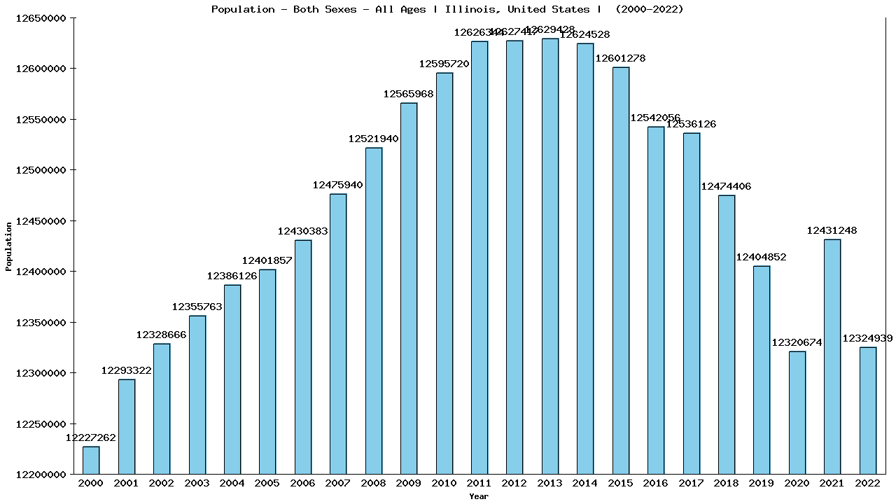 Graph showing Populalation - Both Sexes - Of All Ages - [2000-2022] | Illinois, United-states